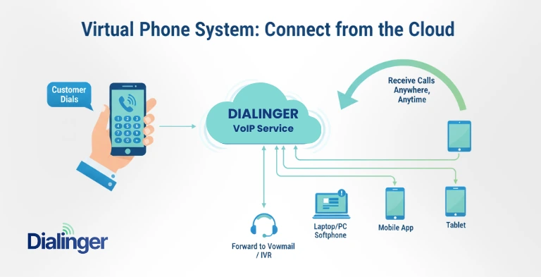 Virtual Phone System: Transforming Business Communication